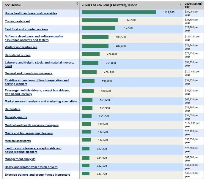 Number of new jobs in Computer Science fields