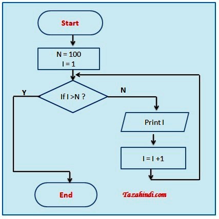 How to print 1 to 100 number through flowchart