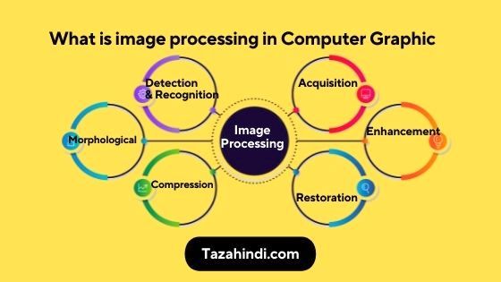 What is image processing in Computer Graphic in Hindi