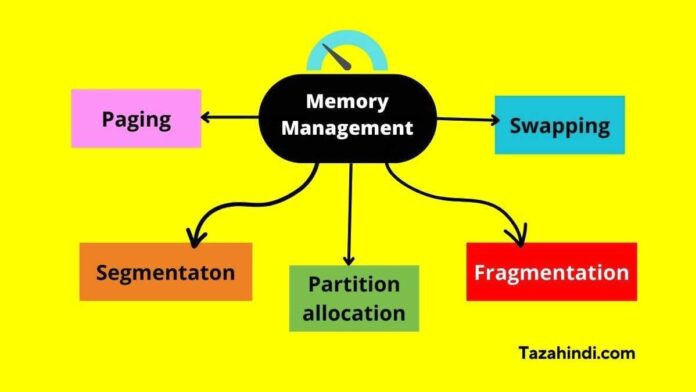 What is Memory Management in OS in Hindi