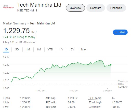 Tech Mahindra Share