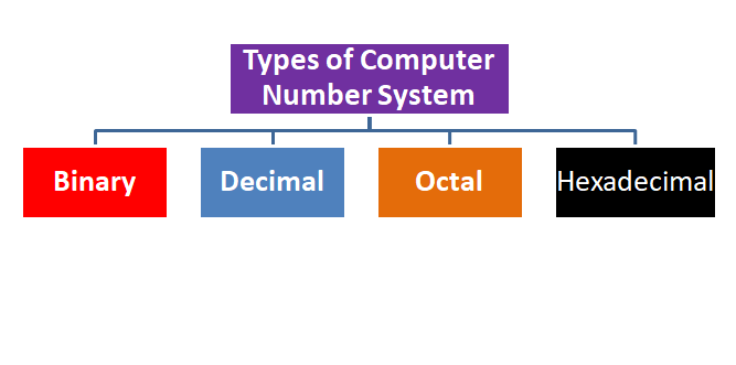 types of computer number system