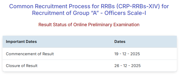 IBPS RRB PO Prelims Result