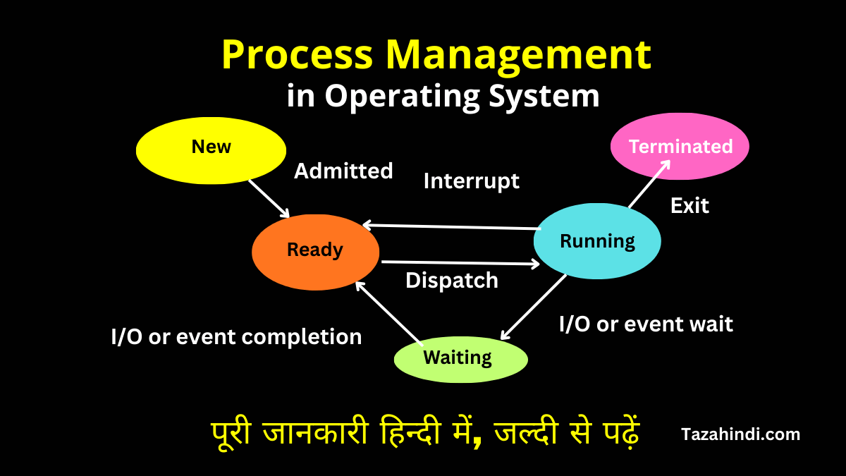Process Management in OS Explained: Beginners के लिए आसान और Complete Guide in Hindi
