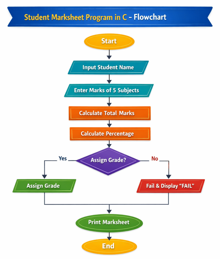Student Marksheet Program in C  (Flowchart )